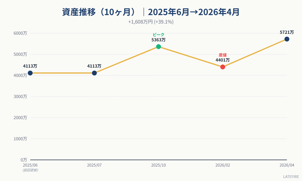10ヶ月の資産推移：2025/6→2026/4