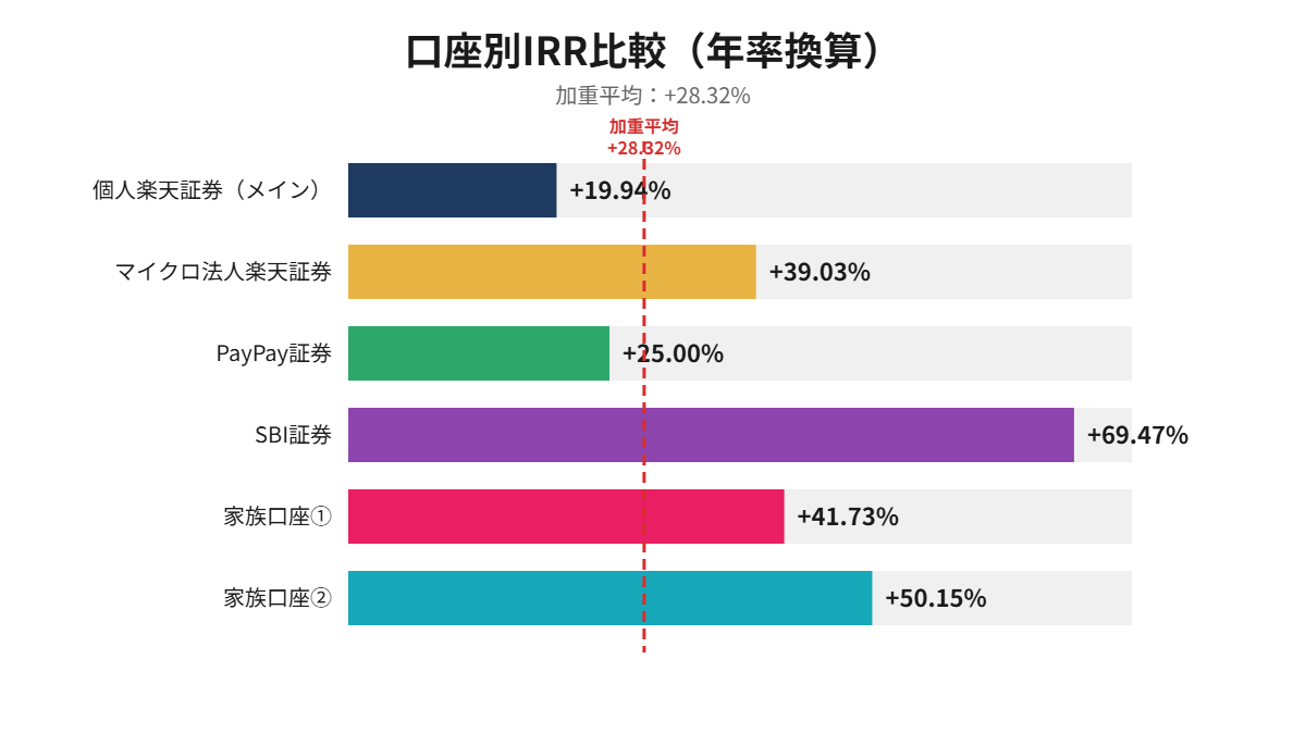 IRR比較