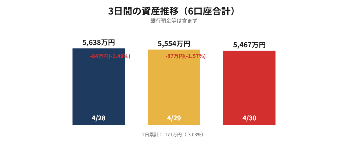 3日間の資産推移