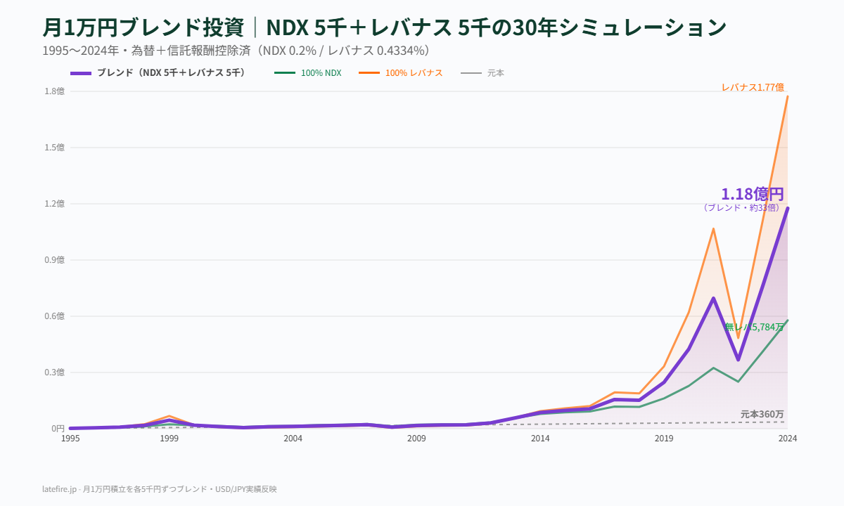 月1万円ブレンド投資30年シミュレーション
