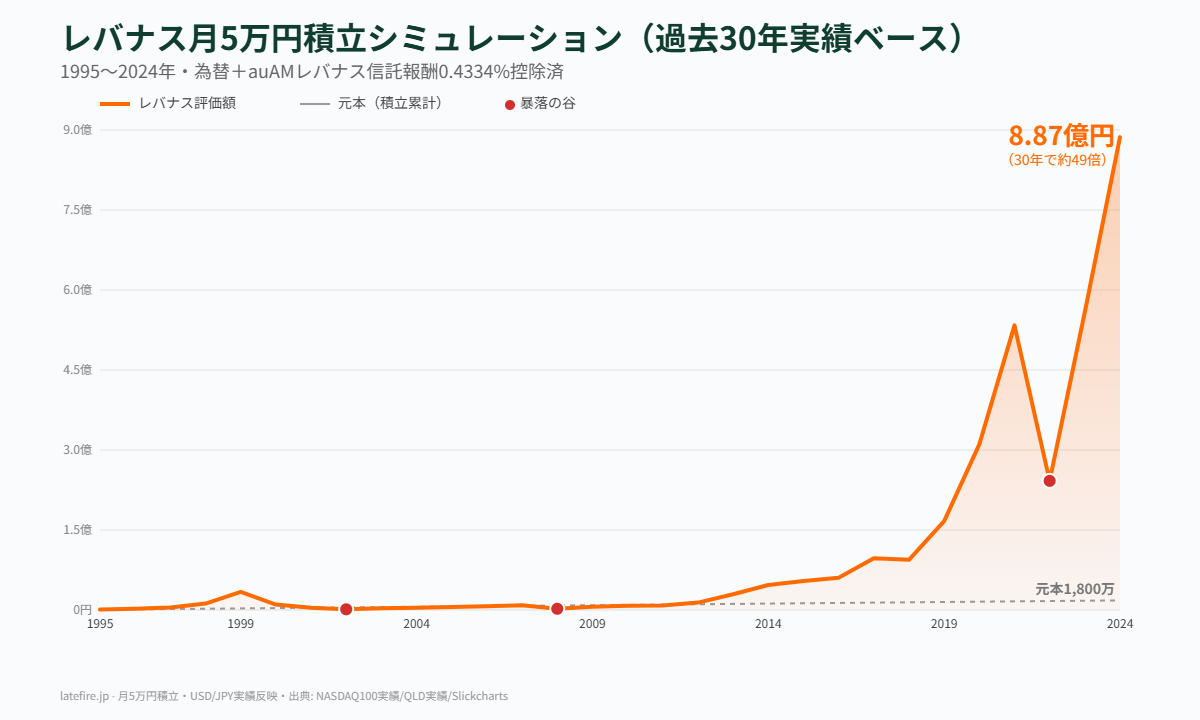 レバナス月5万円積立30年シミュレーションチャート