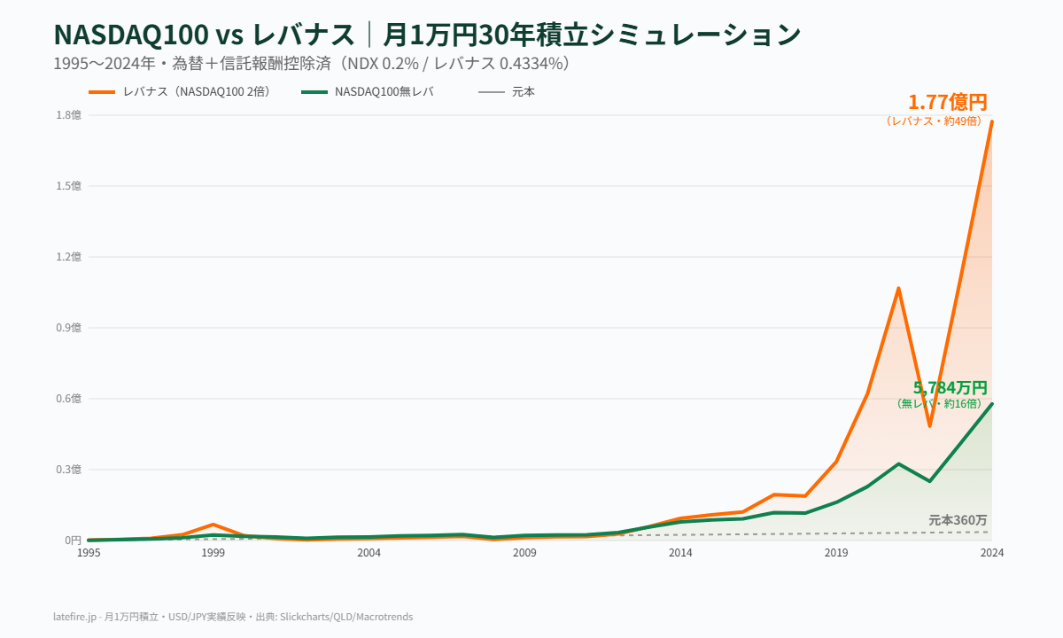 NASDAQ100 vs レバナス 30年比較チャート
