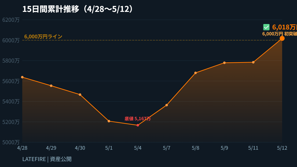 15日間累計推移グラフ（4/28〜5/12）6,018万円・6,000万円初突破