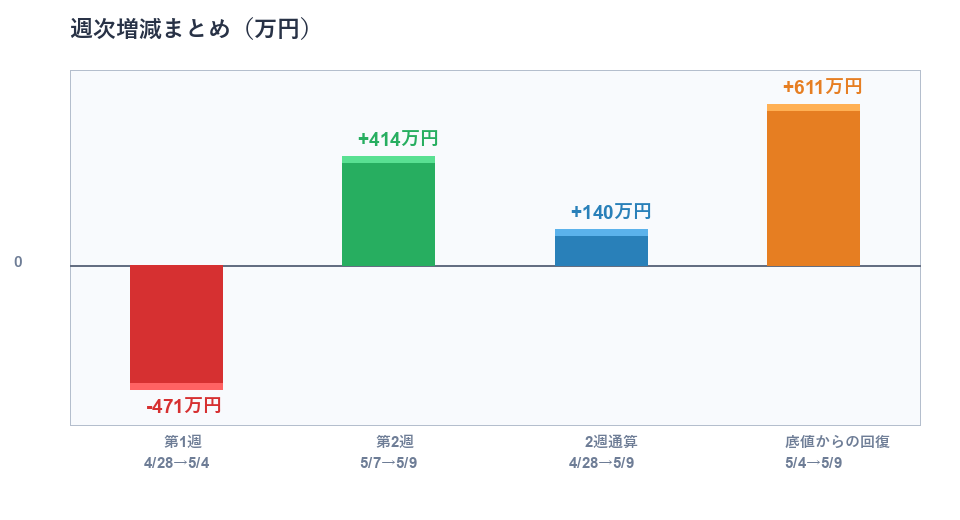 週次増減比較グラフ