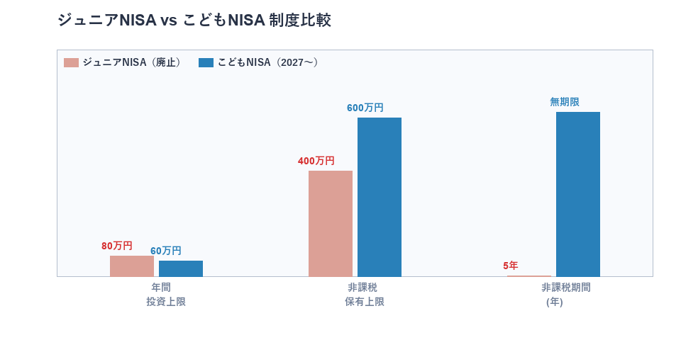 ジュニアNISA vs こどもNISA比較