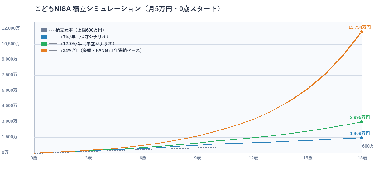 こどもNISA積立シミュレーション