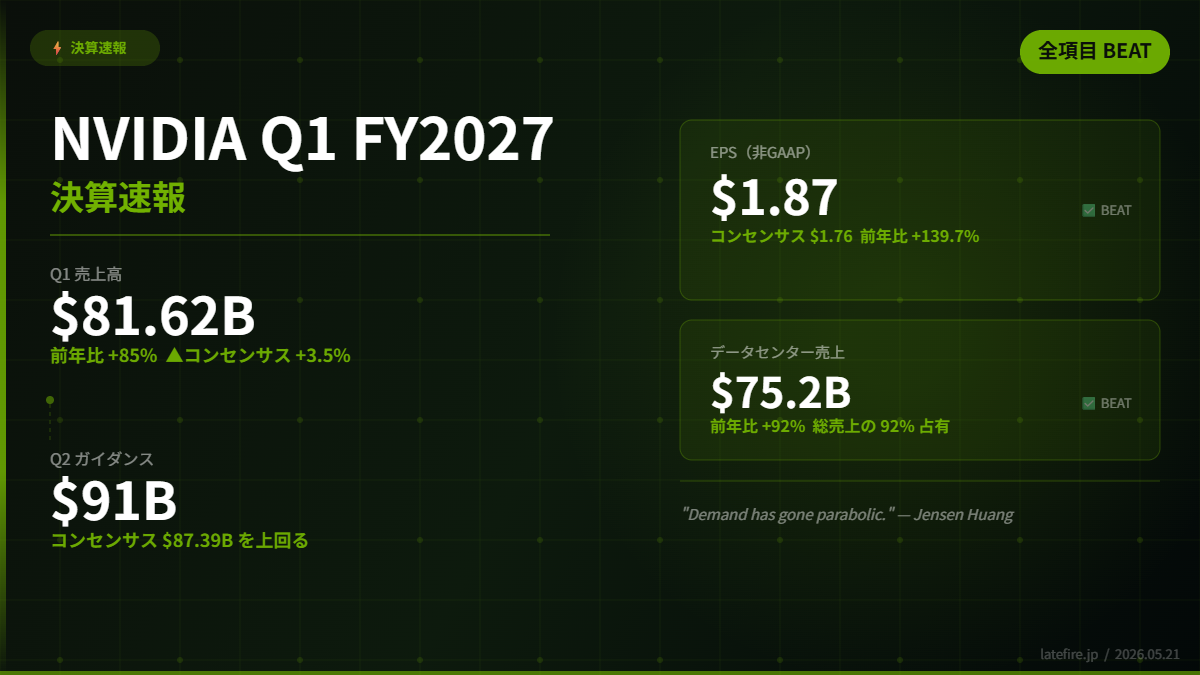 NVIDIA Q1 FY2027決算速報 売上$81.62B Q2ガイダンス$91B