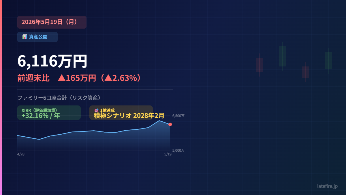 2026年5月19日 資産公開 6116万円 前週末比▲165万円