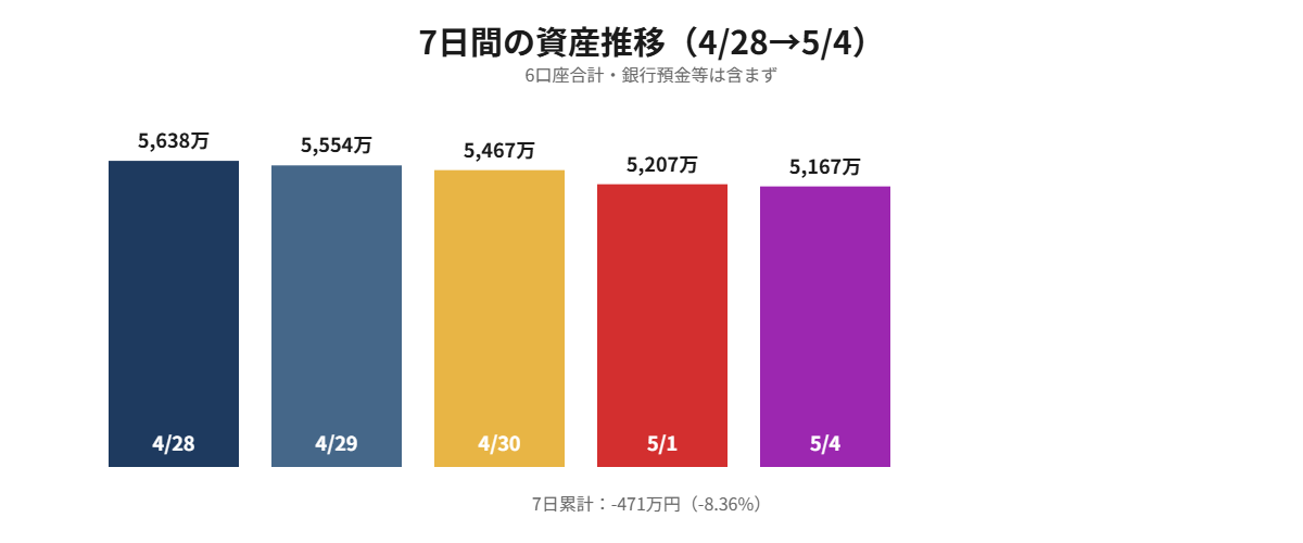 7日間の資産推移
