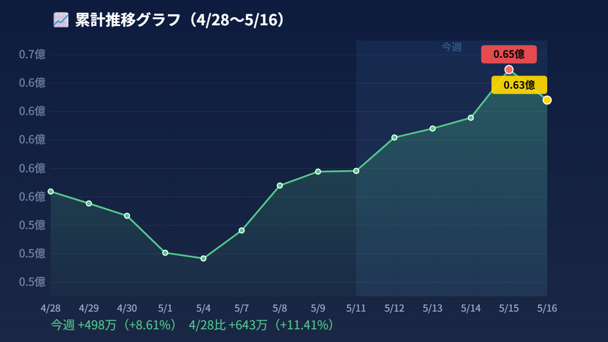 2026年5月第3週 累計推移グラフ（4/28〜5/16）