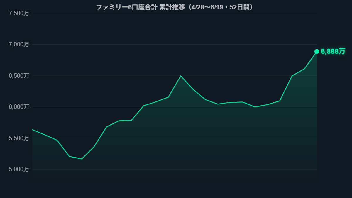 ファミリー6口座合計 累計推移チャート 2026年4月28日〜6月19日